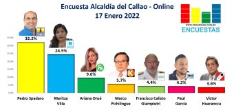 Encuesta Alcaldía del Callao, ONLINE – 17 Enero 2022