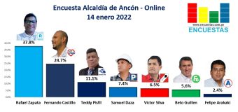 Encuesta Alcaldía de Ancón, ONLINE – 14 Enero 2022