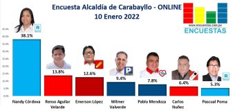 Encuesta Alcaldía de Carabayllo, ONLINE – 10 Enero 2022
