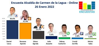 Encuesta Alcaldía de Carmen de la Legua, ONLINE – 26 Enero 2022