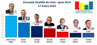 Encuesta Alcaldía de Lima, Ipsos Perú – 17 Enero 2022