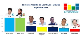 Encuesta Alcaldía de Los Olivos, ONLINE – 04 Enero 2022
