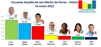 Encuesta Alcaldía de San Martín de Porres, ONLINE – 16 Enero 2022