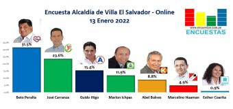 Encuesta Alcaldía de Villa el Salvador, ONLINE – 13 Enero 2022