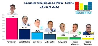 Encuesta Alcaldía de La Perla, ONLINE – 22 Enero 2022