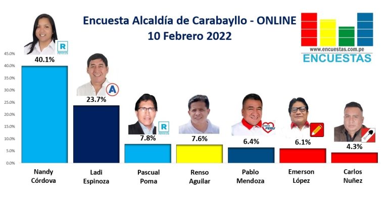 Encuesta Alcaldía de Carabayllo, ONLINE – 10 Febrero 2022