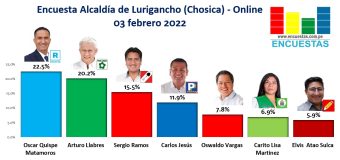 Encuesta Alcaldía de Lurigancho (Chosica), ONLINE – 03 Febrero 2022