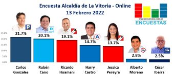 Encuesta Alcaldía de La Victoria, ONLINE – 13 Febrero 2022