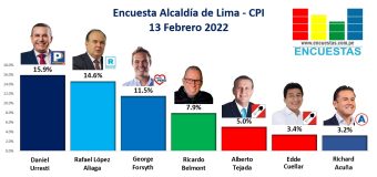 Encuesta Alcaldía de Lima, CPI – 13 Febrero 2022