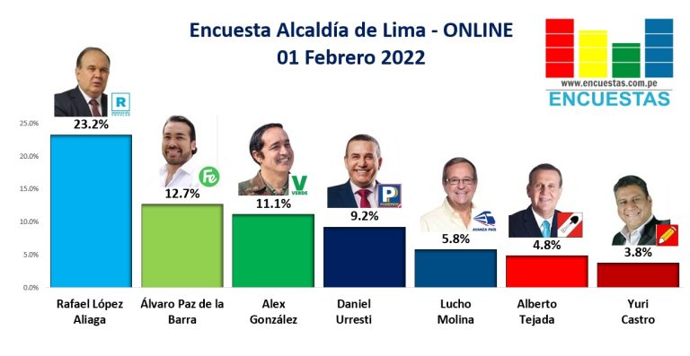 Encuesta Alcaldía de Lima, ONLINE – 01 Febrero 2022