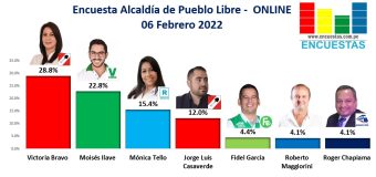 Encuesta Alcaldía de Pueblo Libre, ONLINE – 06 Febrero 2022