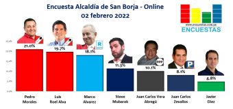 Encuesta Alcaldía de San Borja, ONLINE – 02 Febrero 2022