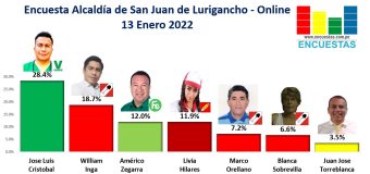 Encuesta Alcaldía de San Juan de Lurigancho, ONLINE – 13 Febrero 2022