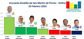 Encuesta Alcaldía de San Martín de Porres, ONLINE – 20 Febrero 2022