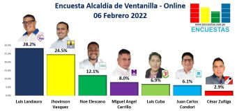 Encuesta Alcaldía de Ventanilla, ONLINE – 06 Febrero 2022