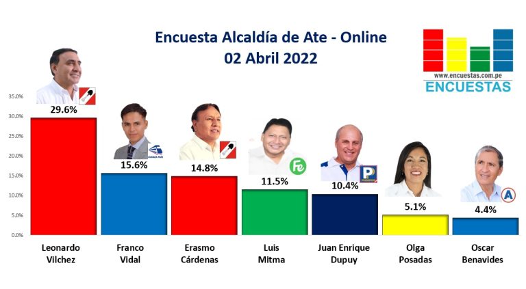 Encuesta Alcaldía de Ate, ONLINE – 02 Abril 2022
