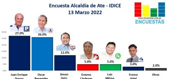 Encuesta Alcaldía de Ate, IDICE – 13 Marzo 2022