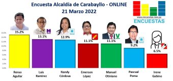 Encuesta Alcaldía de Carabayllo, ONLINE – 21 Marzo 2022