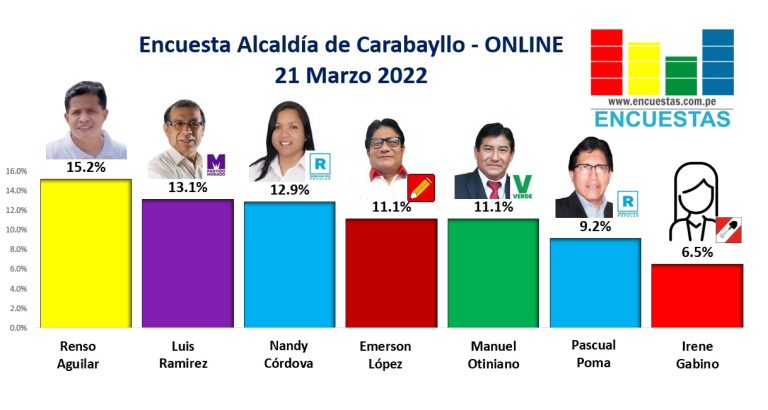 Encuesta Alcaldía de Carabayllo, ONLINE – 21 Marzo 2022