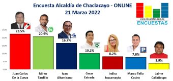Encuesta Alcaldía de Chaclacayo, ONLINE – 21 Marzo 2022