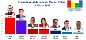 Encuesta Alcaldía de Jesús María, ONLINE – 19 Marzo 2022