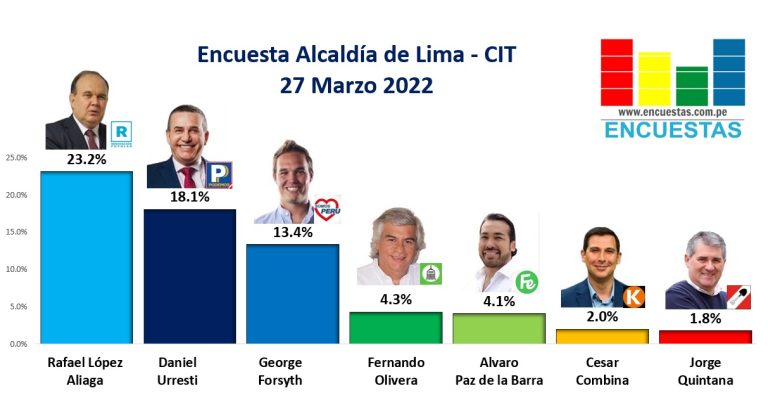 Encuesta Alcaldía de Lima, CIT – 27 Marzo 2022