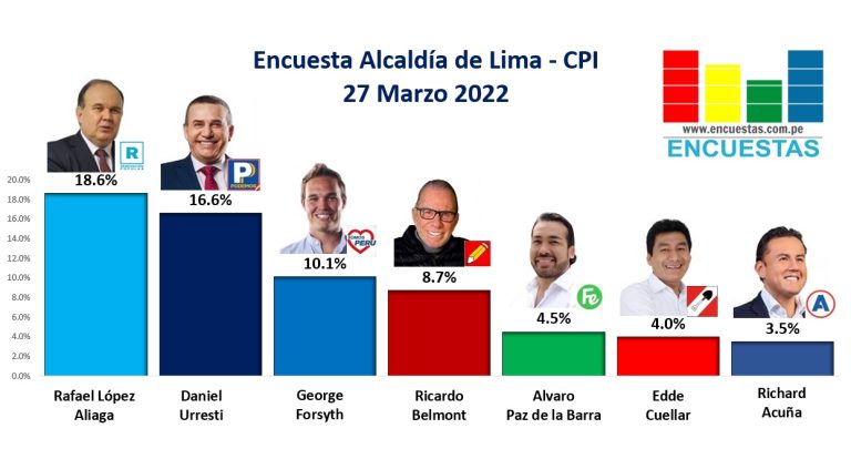 Encuesta Alcaldía de Lima, CPI – 27 Marzo 2022
