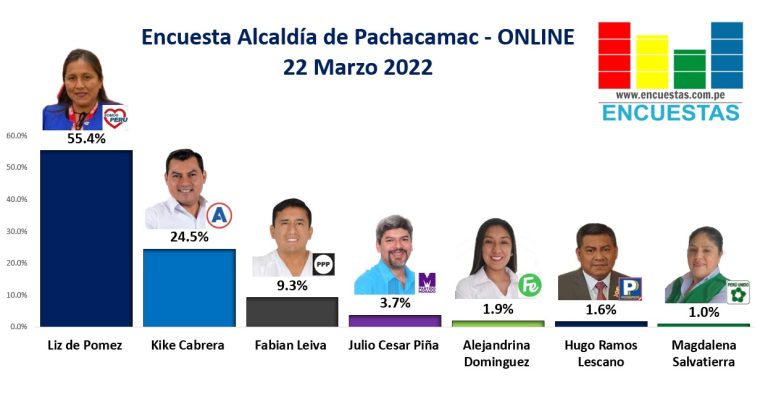 Encuesta Alcaldía de Pachacamac, ONLINE – 22 Marzo 2022
