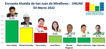 Encuesta Alcaldía de San Juan de Miraflores, ONLINE – 03 Marzo 2022