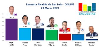 Encuesta Alcaldía de San Luis, ONLINE – 29 Marzo 2022