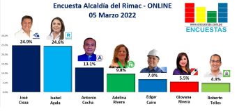 Encuesta Alcaldía del Rímac, ONLINE – 05 Marzo 2022