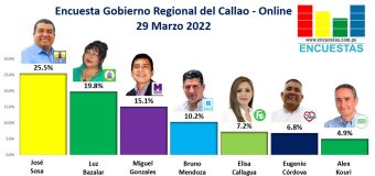 Encuesta Gobierno Regional del Callao, ONLINE – 29 Marzo 2022