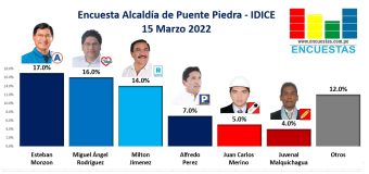 Encuesta Alcaldía de Puente Piedra, IDICE – 15 Marzo 2022