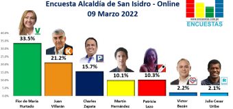 Encuesta Alcaldía de San Isidro, ONLINE – 09 Marzo 2022