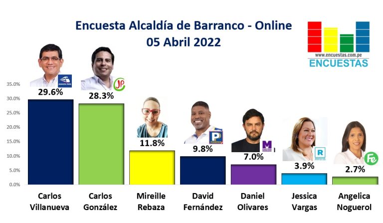 Encuesta Alcaldía de Barranco, Online – 05 Abril 2022