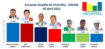 Encuesta Alcaldía de Chorrillos, Online – 05 Abril 2022