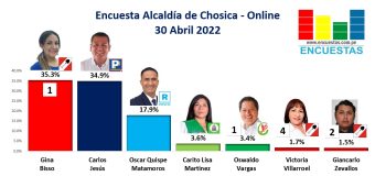 Encuesta Alcaldía de Chosica, ONLINE – 30 Abril 2022