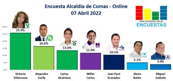 Encuesta Alcaldía de Comas, Online – 07 Abril 2022