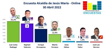 Encuesta Alcaldía de Jesús María, ONLINE – 30 Abril 2022
