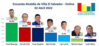 Encuesta Alcaldía de Villa el Salvador, ONLINE – 02 Abril 2022