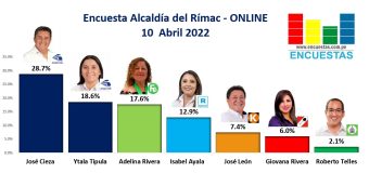 Encuesta Alcaldía del Rímac, Online – 10 Abril 2022