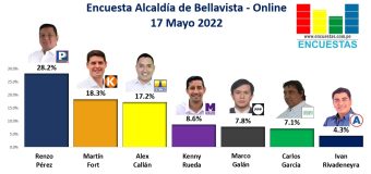 Encuesta Alcaldía de Bellavista, ONLINE – 17 Mayo 2022