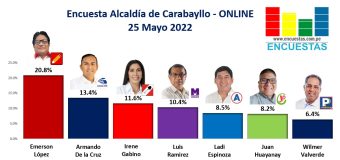 Encuesta Alcaldía de Carabayllo, ONLINE – 25 Mayo 2022