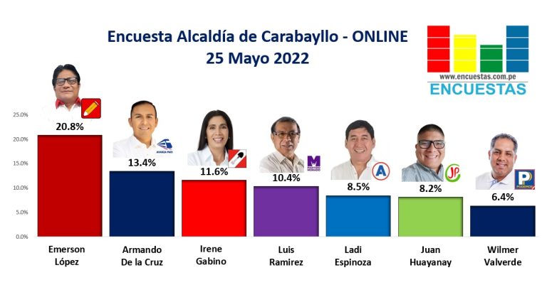 Encuesta Alcaldía de Carabayllo, ONLINE – 25 Mayo 2022