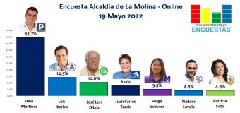 Encuesta Alcaldía de La Molina, Online – 19 Mayo 2022
