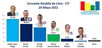 Encuesta Alcaldía de Lima, CIT – 29 Mayo 2022