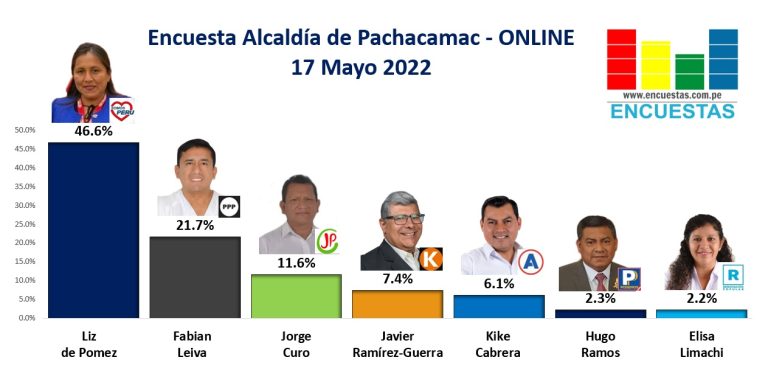 Encuesta Alcaldía de Pachacamac, ONLINE – 17 Mayo 2022