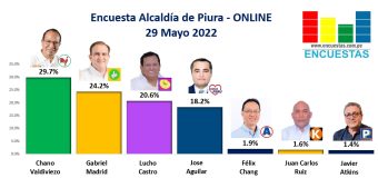 Encuesta Alcaldía de Piura, ONLINE – 29 Mayo 2022