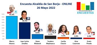 Encuesta Alcaldía de San Borja, ONLINE – 26 Mayo 2022
