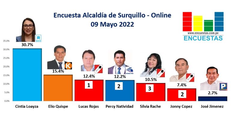 Encuesta Alcaldía de Surquillo, ONLINE – 09 Mayo 2022